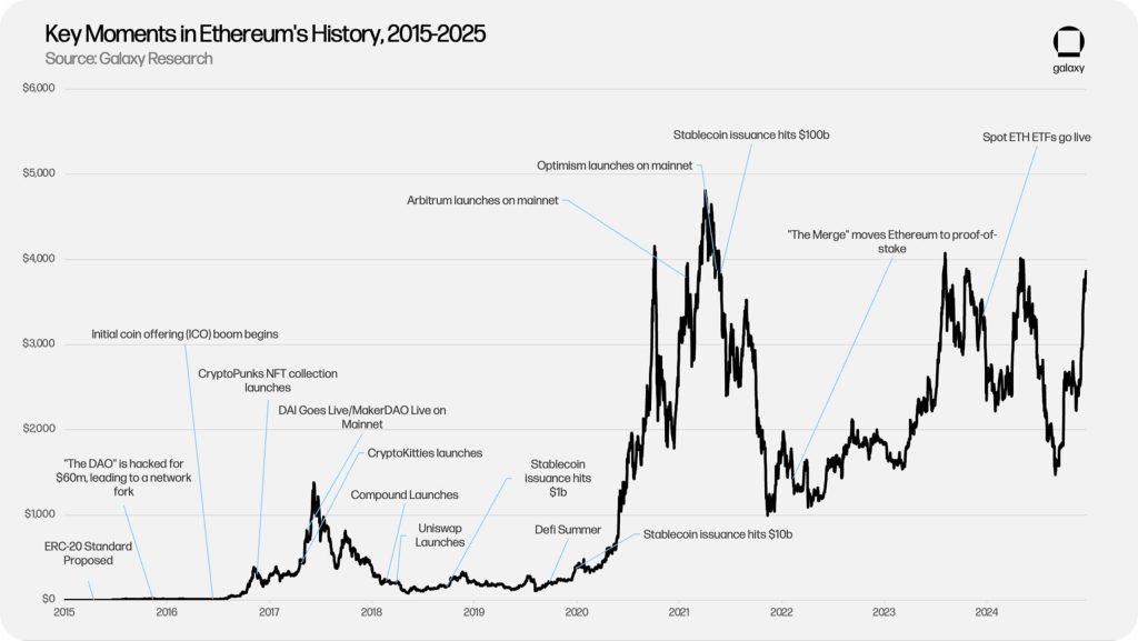 Ethereum sets sight on becoming the ‘global computer’ in the next 10 years