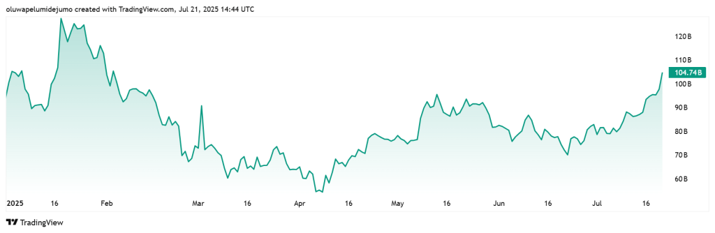 Solana market cap surges past $100 billion as DeFi ecosystem TVL also spikes above $10 billion