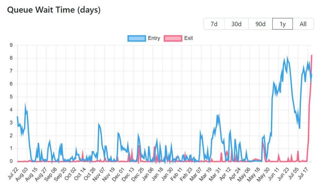 Ethereum validator exit queue hits 8-day wait amid ETH staking surge