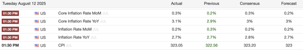 US core inflation jumps to 5 month high as Ethereum hits $4.4k