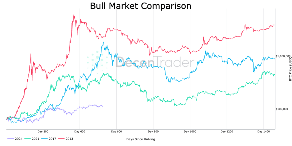 Bitcoin’s 2025 cycle dip mirrors 2017 – could $200k be next?