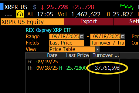 Rex-Osprey hybrid spot XRP ETF makes 2025 record-breaking debut