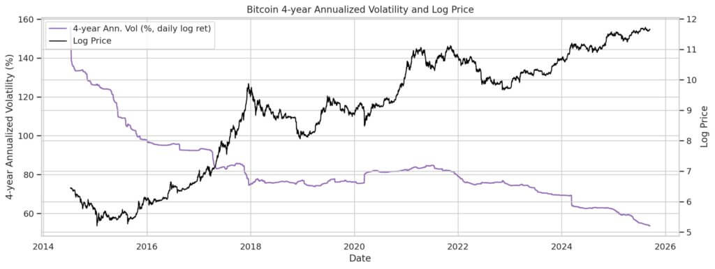 New evidence reveals Bitcoin’s ‘too volatile’ label doesn’t fit anymore