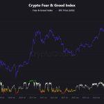 Is ‘Uptober’ back? Market fear craters as Bitcoin reclaims $114k