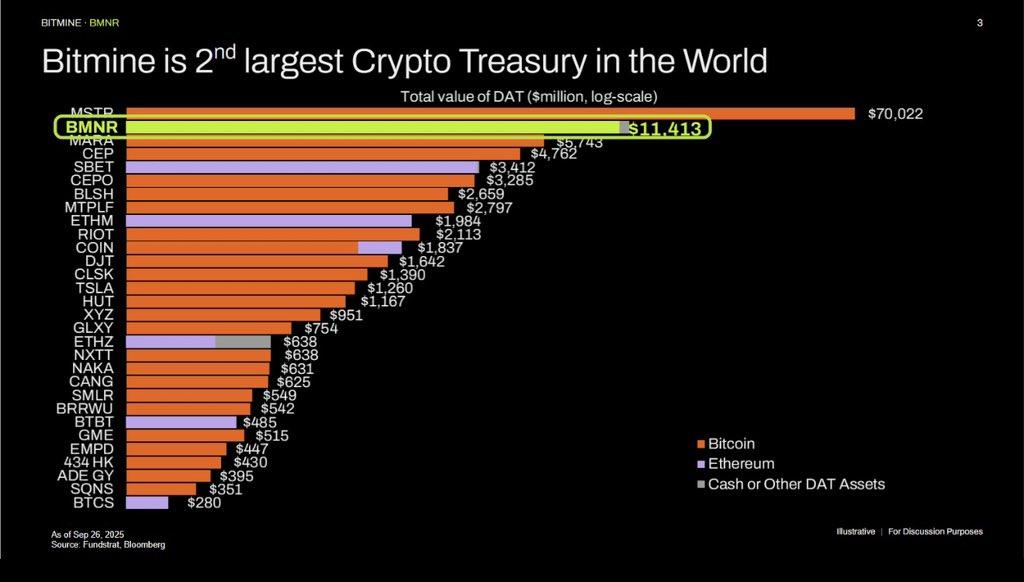 2.6M ETH: BitMine buys the dip, builds a $10.9B treasury