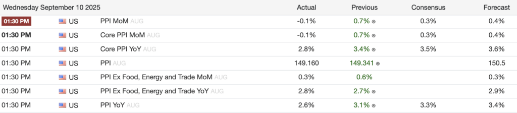 Bitcoin jumps to $113k as US producer prices shock with surprise August drop