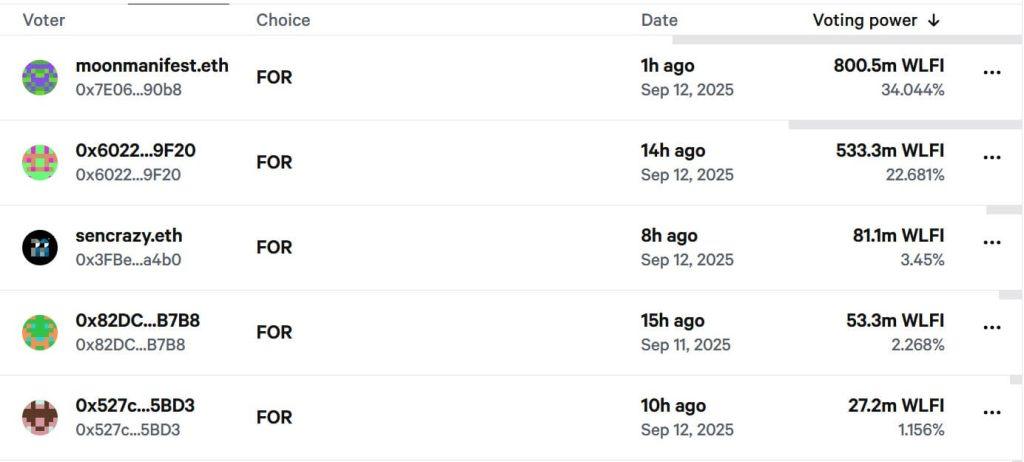 Two whale addresses control 56% of WLFI token burn governance proposal