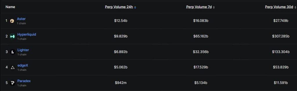Aster’s perpetuals daily volume edges past Hyperliquid with over $12 billion trading surge