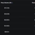 Aster’s perpetuals daily volume edges past Hyperliquid with over $12 billion trading surge