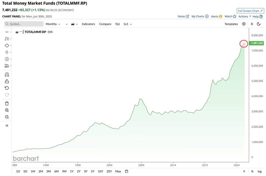 $7.5T in US money market funds could soon be seeking a new home
