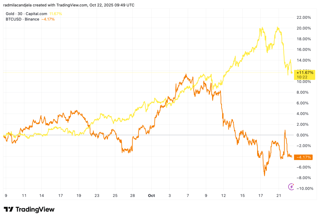 Bitcoin vs. Gold: Does October’s near zero correlation shatter ‘digital gold’ myth?