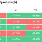 Ethereum rebound outperforms market amid strongest performance since 2021