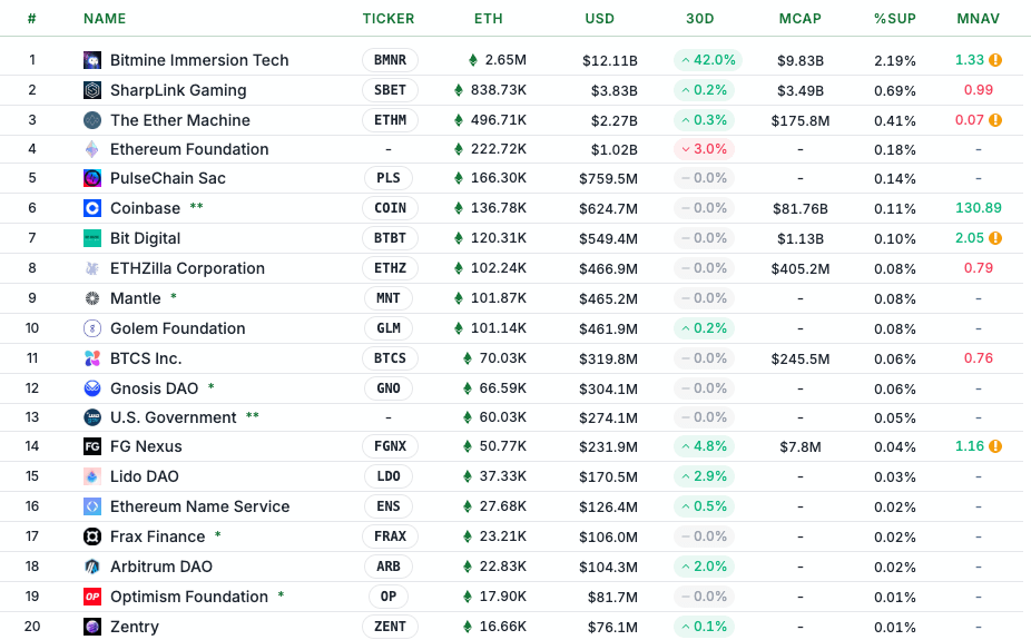 Are South Korean retail traders the only thing keeping Ethereum treasury companies alive?