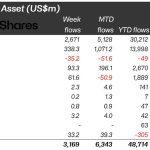 Trump’s tariff on China spurs record $10 billion volume for Bitcoin funds