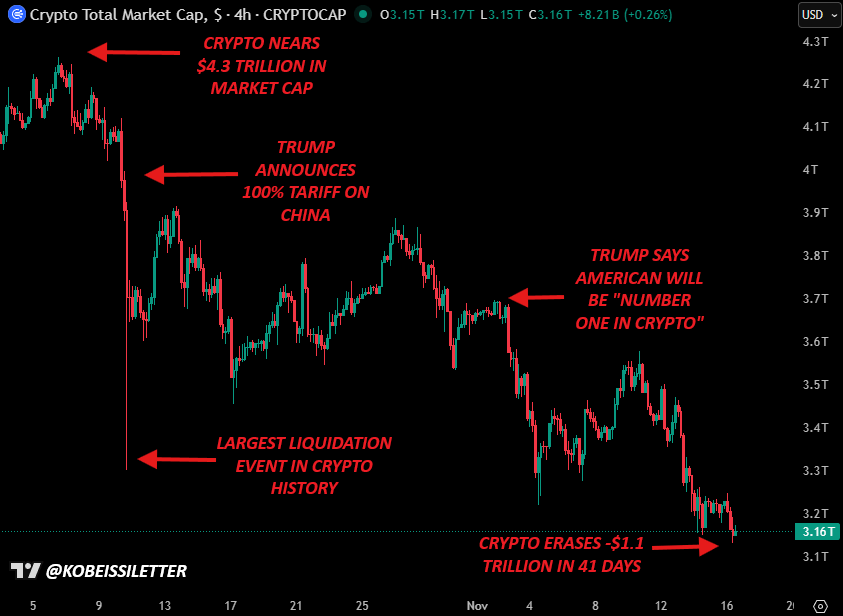 How did a pro-Bitcoin government end up overseeing this $1 trillion market implosion?
