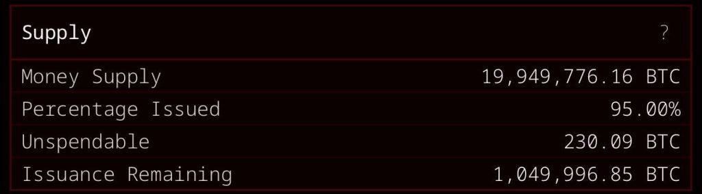 1M coins left to mine as Bitcoin enters ‘5% era’ — miners say the most dangerous part is only beginning