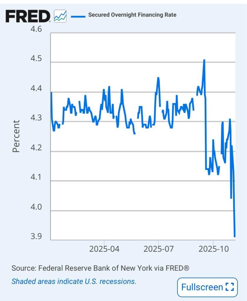 Cheaper cash, higher risk as a key US funding rate suddenly collapses