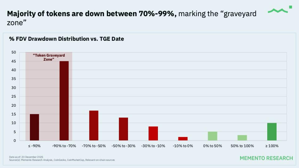 Crypto insiders stopped buying new tokens 2 years ago, creating a liquidity trap that’s crushing retail buyers