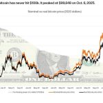 Why Bitcoin did not hit $100,000 in 2025 when you apply real world data
