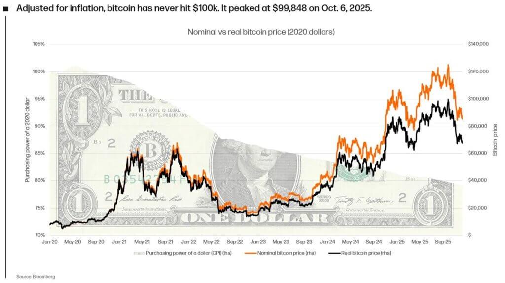 Why Bitcoin did not hit $100,000 in 2025 when you apply real world data