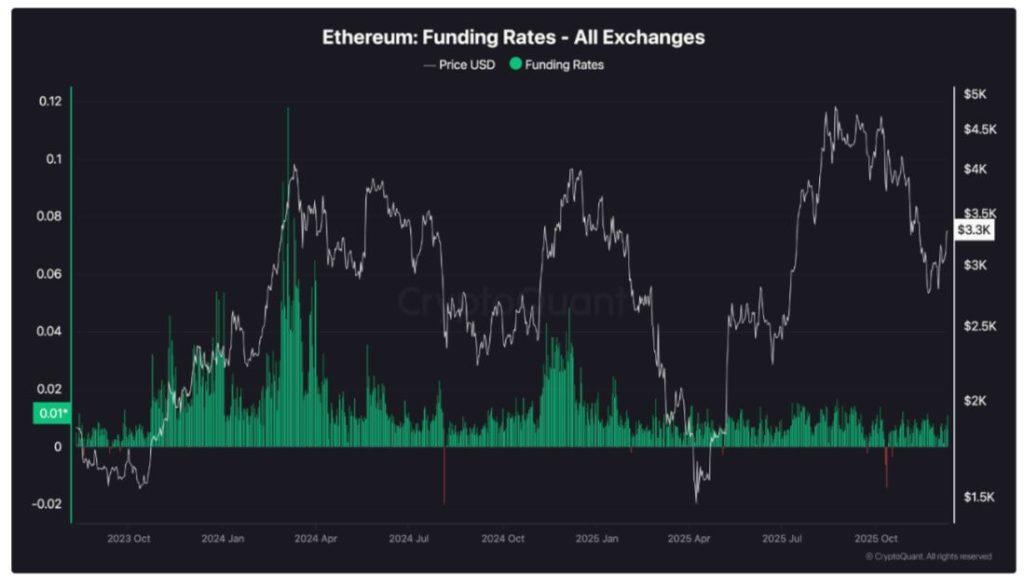 Ethereum fees just hit 7-year low as it finally outperforms Bitcoin – one hidden data point proves rally is sustainable