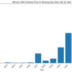 Bitcoin just missed its $95k Boxing Day record, triggering signal that demands immediate attention