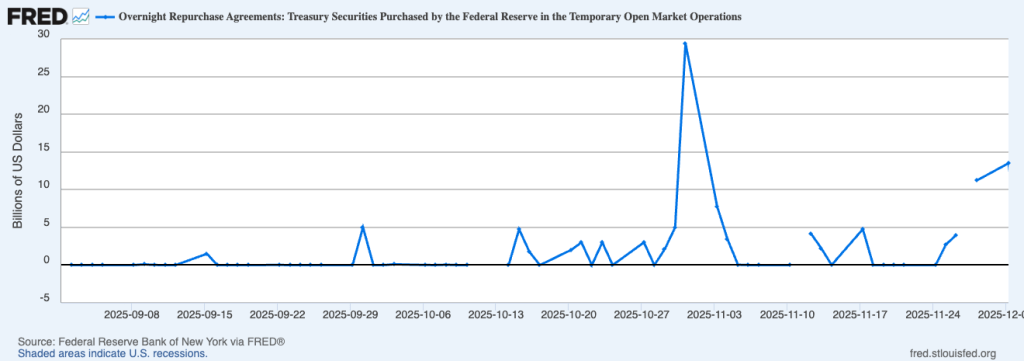 A sudden $13.5 billion Fed liquidity injection exposes a crack in the dollar that Bitcoin was built for