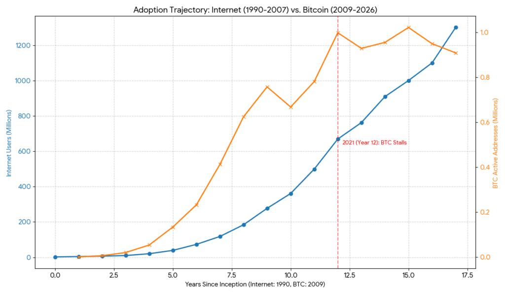 Bitcoin breaking above $100k silently broke its positive adoption curve as usage craters