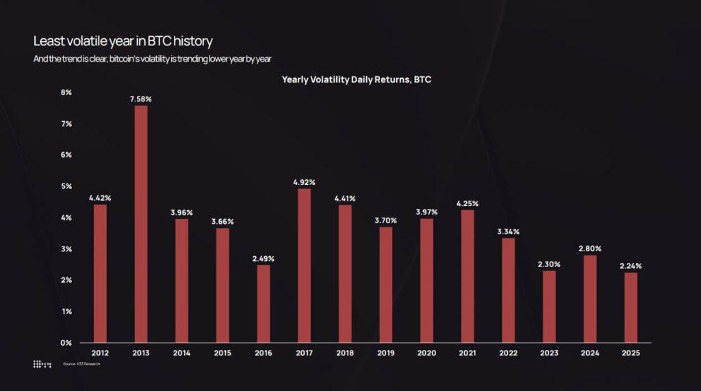 Bitcoin turned less volatile than Nvidia as $570 billion absorbed in swings during a ‘boring’ year