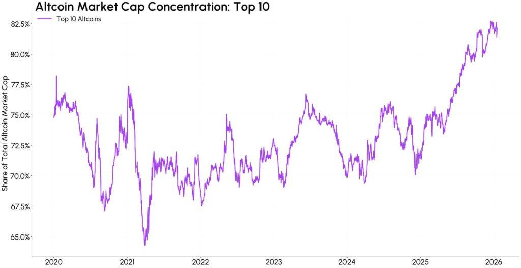 Altcoins outside the top 10 won’t recover when Bitcoin finally rebounds, and here’s why