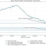 Bitcoin now at a price level it has always defended and the current $67,000 BTC mining cost matters