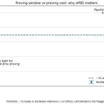 Ethereum wants home validators to verify proofs but a 12 GPU reality raises a new threat