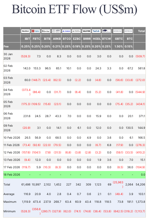 Bitcoin faces a liquidity trap as spot ETF flows go flat
