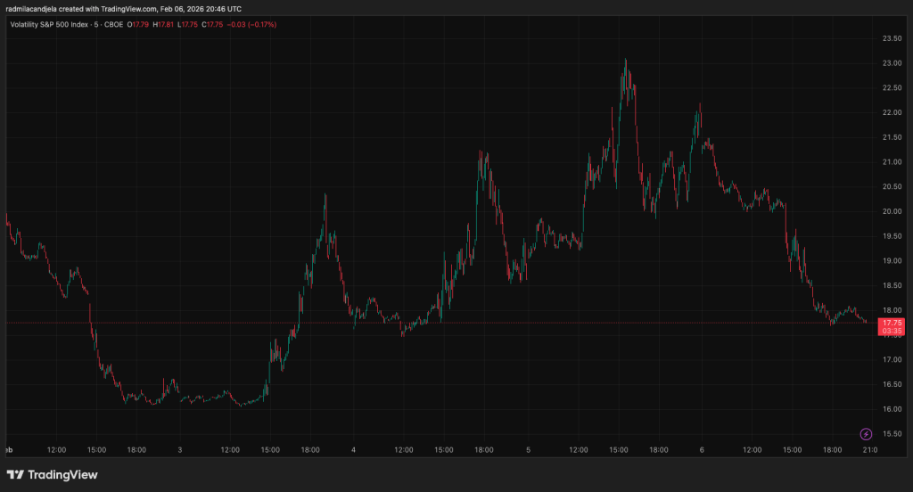 Bitcoin short term holders are panic selling at a loss but was this capitulation or just a leverage reset?