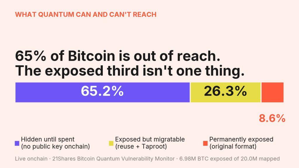 Trump’s quantum computing push puts $449 billion in “exposed Bitcoin” back in the limelight