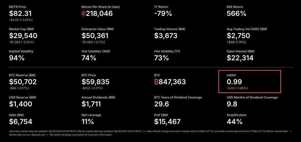 Michael Saylor’s Bitcoin machine hits $8 billion cash wall as STRC crashes 25% below par