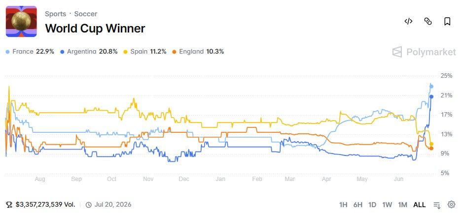 Polymarket’s $3.3B World Cup boom exposes the longshot trap inside prediction markets