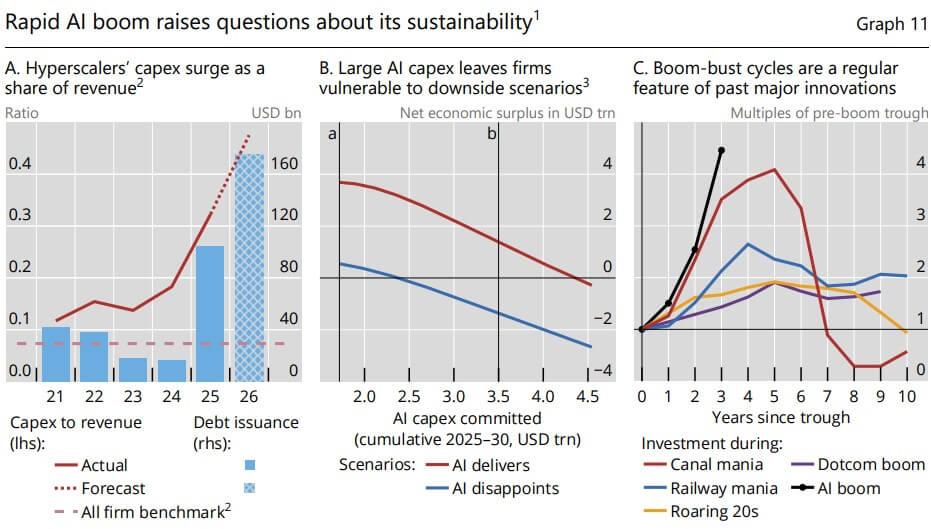 Why a collapse in $1 trillion AI spending boom could hit Bitcoin traders first