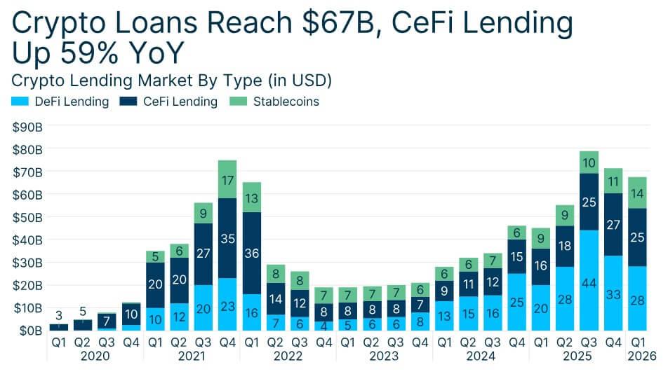 Ripple bets XRPL lending can give XRP a future beyond payments as price struggles