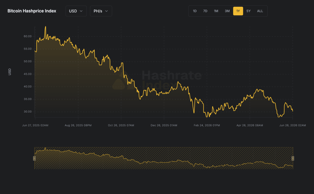 Bitcoin’s broken production cost floor is splitting miners into survivors and sellers