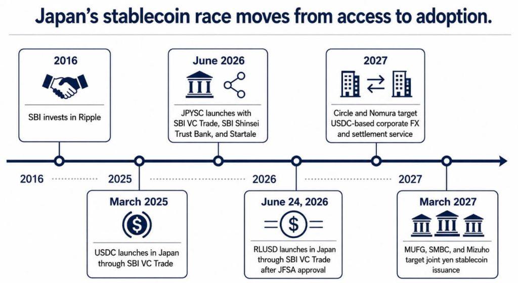 Ripple got RLUSD into Japan, now the stablecoin race begins as Circle and Nomura join