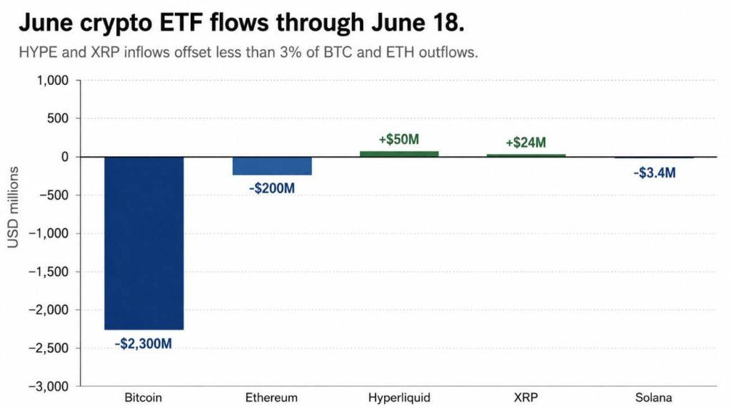Investors pulled $2.5B from Bitcoin and Ethereum ETFs, but Hyperliquid and XRP still found buyers