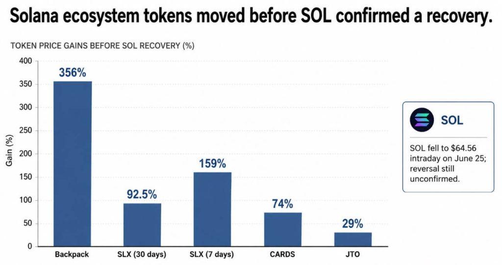 A ‘Solana Summer’ could lead the next altcoin rebound if Bitcoin holds the line