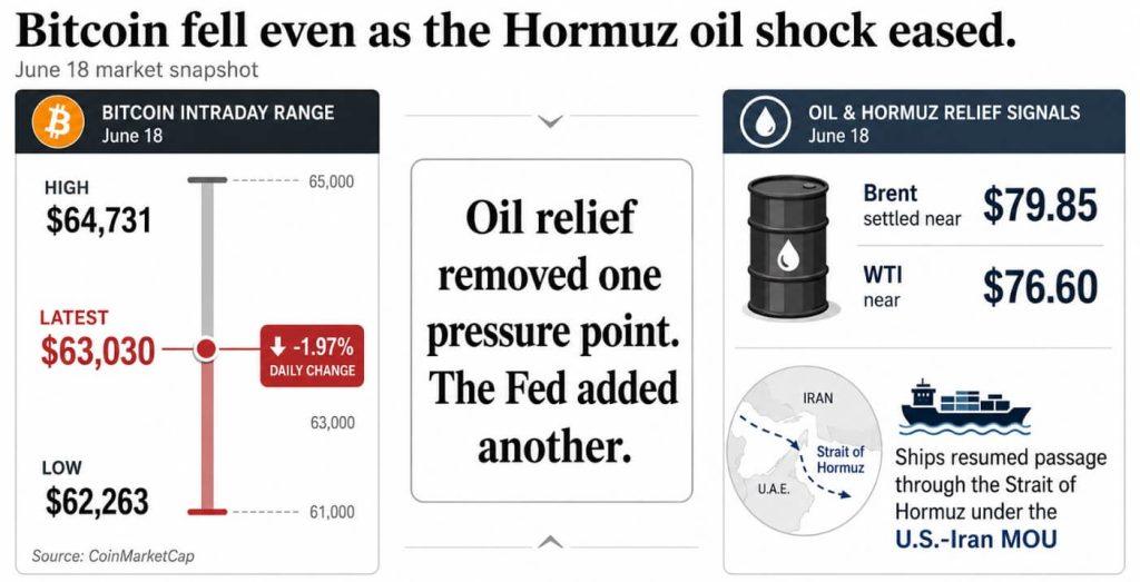Why Bitcoin fell below $63K after the oil shock finally eased