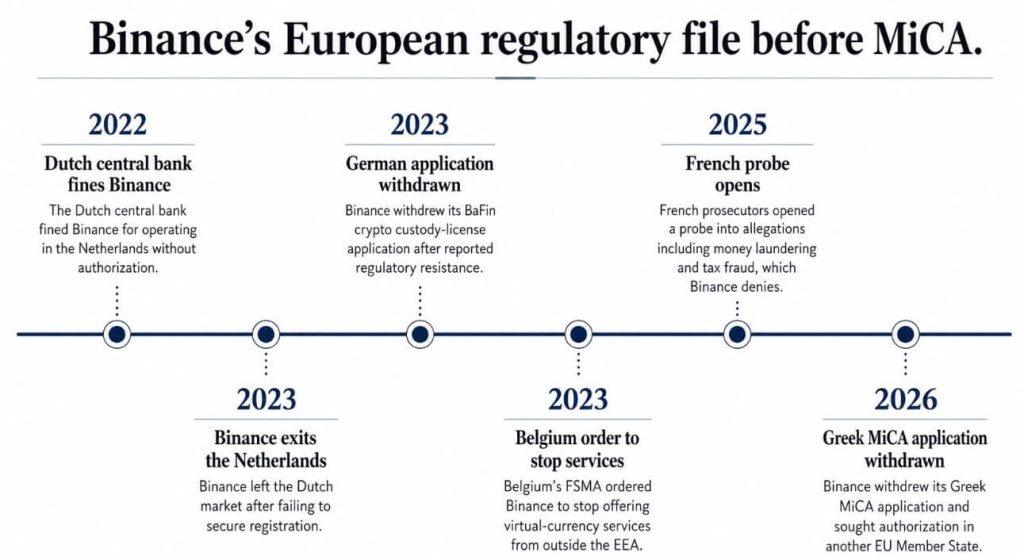 Why Europe is struggling to give Binance the MiCA license it needs