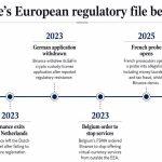 Why Europe is struggling to give Binance the MiCA license it needs