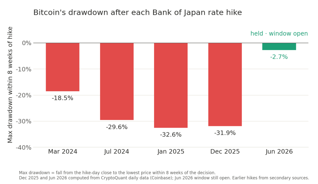 Bitcoin shrugged off Japan’s rate hike – The bigger liquidity test came from Washington
