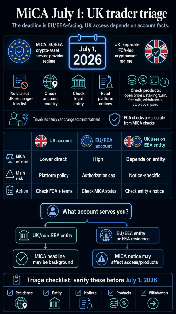 Will UK traders lose crypto exchange access after MiCA’s July 1 deadline?