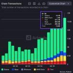 BNB Chain makes moonshot bet on 1,000,000 TPS for AI as BNB interest falls away