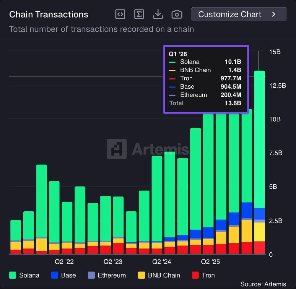 BNB Chain makes moonshot bet on 1,000,000 TPS for AI as BNB interest falls away